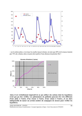 ANJOU RECHERCHE - ENGEES
Modélisation des réseaux d’assainissement : Concepts-Approches et Etapes : Cours 3ème année de l’ENGEES
56
0
200
400
600
800
1000
1200
1400
1600
1800
2000
1 10 19 28 37 46 55 64 73 82 91 100 109 118 127 136 145 154 163 172 181 190 199 208 217 226 235
0
10
20
30
40
50
60
70
mesures
Débit mesuré
- sur la même pluie, si on trace la courbe masse/volume, on note que 80% de la masse transite
par 75% du volume, donc on peut alors parler d’une absence de premier flot !
Données d'Entzheim (7 pluies)
0%
20%
40%
60%
80%
100%
0% 20% 40% 60% 80% 100%
V/Vtot (%)
M/Mtot(%)
3/5
V= 30 % et M = 80%
V= 15 % et M = 30%
Ainsi, il est véritablement impératif de ne pas utiliser des notions dont les hypothèses
n’ont pas pu être vérifiés. Les phénomènes de pollution pouvant être très différents
d’une pluie à l’autre, d’un réseau à l’autre, d’une saison à l’autre,…il est alors
indispensable de mener un certain nombre de campagnes de mesure pour vérifier les
hypothèses.
 