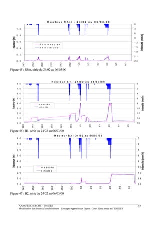 ANJOU RECHERCHE - ENGEES
Modélisation des réseaux d’assainissement : Concepts-Approches et Etapes : Cours 3ème année de l’ENGEES
62
H a u t e u r R h i n - 2 4 / 0 2 a u 0 6 / 0 3 / 0 0
0 . 0
0 . 2
0 . 4
0 . 6
0 . 8
1 . 0
24/2
25/2
26/2
27/2
28/2
29/2
1/3
2/3
3/3
4/3
5/3
6/3
0
3
6
9
1 2
1 5
1 8
2 1
2 4
R h i n m e s u r é e
R h i n s i m u l é e
Figure 45 : Rhin, série du 24/02 au 06/03/00
H a u t e u r B 1 - 2 4 / 0 2 a u 0 6 / 0 3 / 0 0
0 . 0
1 . 0
2 . 0
3 . 0
4 . 0
5 . 0
6 . 0
7 . 0
8 . 0
24/2
25/2
26/2
27/2
28/2
29/2
1/3
2/3
3/3
4/3
5/3
6/3
0
2
4
6
8
1 0
1 2
1 4
1 6
m e s u r é e
s i m u l é e
Figure 46 : B1, série du 24/02 au 06/03/00
H a u te u r B 2 - 2 4 /0 2 a u 0 6 /0 3 /0 0
0 .0
1 .0
2 .0
3 .0
4 .0
5 .0
6 .0
7 .0
8 .0
24/2
25/2
26/2
27/2
28/2
29/2
1/3
2/3
3/3
4/3
5/3
6/3
0
2
4
6
8
1 0
1 2
1 4
1 6
m e s u ré e
s im u lé e
Figure 47 : B2, série du 24/02 au 06/03/00
 