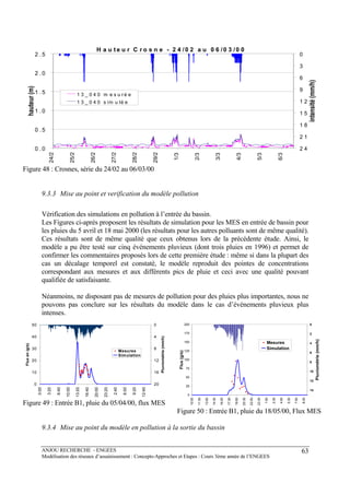 ANJOU RECHERCHE - ENGEES
Modélisation des réseaux d’assainissement : Concepts-Approches et Etapes : Cours 3ème année de l’ENGEES
63
H a u t e u r C r o s n e - 2 4 /0 2 a u 0 6 /0 3 /0 0
0 .0
0 .5
1 .0
1 .5
2 .0
2 .5
24/2
25/2
26/2
27/2
28/2
29/2
1/3
2/3
3/3
4/3
5/3
6/3
0
3
6
9
1 2
1 5
1 8
2 1
2 4
1 3 _ 0 4 0 m e s u r é e
1 3 _ 0 4 0 s im u lé e
Figure 48 : Crosnes, série du 24/02 au 06/03/00
9.3.3 Mise au point et verification du modèle pollution
Vérification des simulations en pollution à l’entrée du bassin.
Les Figures ci-après proposent les résultats de simulation pour les MES en entrée de bassin pour
les pluies du 5 avril et 18 mai 2000 (les résultats pour les autres polluants sont de même qualité).
Ces résultats sont de même qualité que ceux obtenus lors de la précédente étude. Ainsi, le
modèle a pu être testé sur cinq événements pluvieux (dont trois pluies en 1996) et permet de
confirmer les commentaires proposés lors de cette première étude : même si dans la plupart des
cas un décalage temporel est constaté, le modèle reproduit des pointes de concentrations
correspondant aux mesures et aux différents pics de pluie et ceci avec une qualité pouvant
qualifiée de satisfaisante.
Néanmoins, ne disposant pas de mesures de pollution pour des pluies plus importantes, nous ne
pouvons pas conclure sur les résultats du modèle dans le cas d’événements pluvieux plus
intenses.
0
10
20
30
40
50
0:00
3:20
6:40
10:00
13:20
16:40
20:00
23:20
2:40
6:00
9:20
12:40
Fluxen(g/s)
0
4
8
12
16
20
Pluviométrie(mm/h)
Mesures
Simulation
Figure 49 : Entrée B1, pluie du 05/04/00, flux MES
0
25
50
75
100
125
150
175
200
10:00
11:30
13:00
14:30
16:00
17:30
19:00
20:30
22:00
23:30
1:00
2:30
4:00
5:30
7:00
8:30
Flux(g/s)
0
2
4
6
8
10
12
14
Pluviométrie(mm/h)
Mesures
Simulation
Figure 50 : Entrée B1, pluie du 18/05/00, Flux MES
9.3.4 Mise au point du modèle en pollution à la sortie du bassin
 