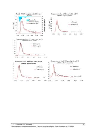 ANJOU RECHERCHE - ENGEES
Modélisation des réseaux d’assainissement : Concepts-Approches et Etapes : Cours 3ème année de l’ENGEES
71
Comparaisondes fluxde MES pour lapluie du17/10
validationduréseauunitaire
0
50
100
150
200
250
300
350
400
11:34 12:24 13:14 14:04 14:54 15:44
FluxMES(g/s)
MESm(g/s)
MESsim(g/s)
Pluie du17/10/98 :comparaisondes débits mesuré
etsimulé
0
0.05
0.1
0.15
0.2
0.25
0.3
11:34 12:24 13:14 14:04 14:54 15:44
Débit(m3/s)
0
2
4
6
8
10
12
14
16
18
Intensitépluie(mm/h)
Pluie (mm/h)
Débit mesuré (m3/s)
Débit simulé (g/s)
Comparaison des flux de DCO pour la pluie du 17/10
validation du réseau unitaire
0
50
100
150
200
250
300
350
11:34 12:24 13:14 14:04 14:54 15:44
DCOm(g/s)
DCOsim(g/s)
Comparaison des flux de NTK pour la pluie du 17/10
validation du réseau unitaire
0
2
4
6
8
10
12
14
16
18
11:34 12:24 13:14 14:04 14:54 15:44
NTKm(g/s)
NTKsim(g/s)
Comparaison des flux de NH4 pour la pluie du 17/10
validation du réseau unitaire
0
1
2
3
4
5
6
7
11:34 12:24 13:14 14:04 14:54 15:44
NH4m(g/s)
NH4sim(g/s)
 