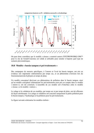 ANJOU RECHERCHE - ENGEES
Modélisation des réseaux d’assainissement : Concepts-Approches et Etapes : Cours 3ème année de l’ENGEES
72
comparaison hauteurs en P1 - validation mensuelle en hydraulique
0
0.5
1
1.5
2
2.5
3
01-avr02-avr03-avr04-avr
5-avr
6-avr
7-avr
8-avr
9-avr10-avr11-avr12-avr12-avr13-avr14-avr15-avr16-avr17-avr18-avr19-avr20-avr21-avr
Hauteur(m)
0
5
10
15
20
25
30
35
40
45
50
Intensitédelapluie(mm/h)
Pluie (mm/h)
h mesurée
h simulée
On peut donc considérer que le modèle « réseau » construit autour d’HYDROWORKS DM™
pour le site de Grand-Couronne est validé et utilisable pour simuler n’importe quel type de
scénario pluviométriques.
10.8 Modèle « bassin tampon et pré-traitements »
Des campagnes de mesures spécifiques, à l’amont et l’aval du bassin tampon, ont mis en
évidence une importante sédimentation par temps sec, et un phénomène d’érosion lors du
fonctionnement des hydrojets en temps de pluie.
Un modèle conceptuel décrivant ces phénomènes de pollution dans le bassin tampon, ainsi
qu’un modèle conceptuel schématisant les pré-traitements (non pris en compte dans le modèle
« station »), ont été construits. L’ensemble de ces modèle sert d’interface entre le modèle
« réseau » et le modèle « station ».
Le calage et la validation de ces modèles, par temps sec et par temps de pluie, ont été effectués
de façon satisfaisante. Ces calage et validation ont concerné uniquement la partie pollution pour
le bassin tampon, l’hydraulique et la pollution pour les pré-traitements.
La figure suivante schématise les modèles réalisés :
 