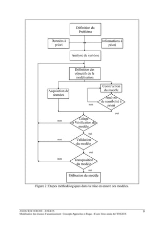 ANJOU RECHERCHE - ENGEES
Modélisation des réseaux d’assainissement : Concepts-Approches et Etapes : Cours 3ème année de l’ENGEES
9
Définition du
Problème
Informations à
priori
Données à
priori
Analyse du système
Construction
du modèleAcquisition de
données
Analyse
de sensibilité à
priori
oui
non
Calage
et Vérification du
modèle
oui
non
non
oui
non
oui
Validation
du modèle
Transposition
du modèle
Utilisation du modèle
Définition des
objectifs de la
modélisation
Figure 2 :Etapes méthodologiques dans la mise en œuvre des modèles.
 