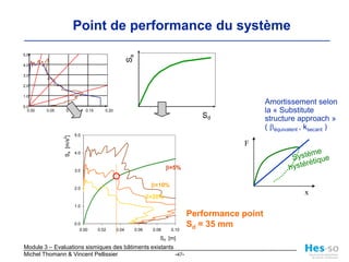 Charges sismiques horizontales « push over curve»xV4SVV3V2V1PF, a,xSVSaCapacity spectrumSdCourbe de capacitéAnalyse statique nonlinéaireMode fondamental fpendule deremplacementSa = SV/(W*a)Sd = x/(PF*f)