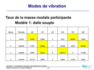  Stabilisation transversale suffisante ?Analyse de l’état existantSd/g [-]0.440.27T [s]T(SIA)T(Rayleigh)