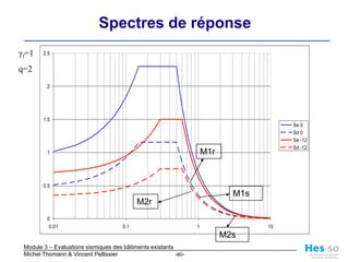 Analyse de l’état existantHors plan: h/t < 15, sauf 1 mur intérieur h/t = 23 > 17  aeff < aminDans le plan: aeff = 0.39 ≈ amin = 0.40(effet cadre négligé)