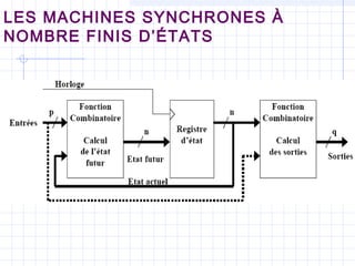 LES MACHINES SYNCHRONES À
NOMBRE FINIS D’ÉTATS
 