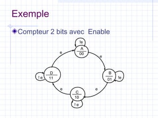 Exemple
Compteur 2 bits avec Enable
D
11
C
10
B
01
A
00
! e
e
! e
e
!e
e
e
!e
 