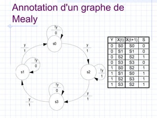 Annotation d'un graphe de
Mealy
s3
s2s1
s0
!y
0
y
1
!y
1
y
1
!y
0
y
1
!y
0
y
1
 