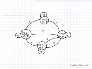 Systèmes Séquentiels
cyc_2
M , !P
cyc_1
M, !P
lavage
M, P
repos
!M, !P
! F
F
E
! F
F
E
E
!E
E
!E
 