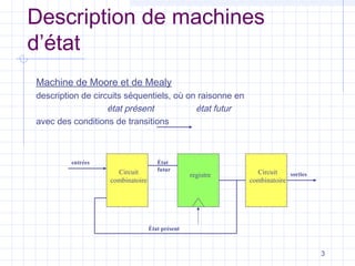 3
Description de machines
d’état
Machine de Moore et de Mealy
description de circuits séquentiels, où on raisonne en
état présent état futur
avec des conditions de transitions
Circuit
combinatoire
Circuit
combinatoire
registre
État
futur
État présent
entrées
sorties
 