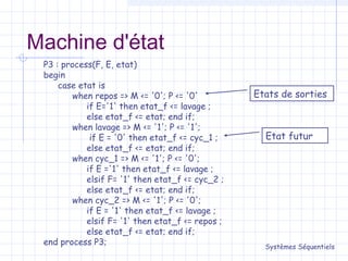 Machine d'état
Systèmes Séquentiels
P3 : process(F, E, etat)
begin
case etat is
when repos => M <= '0'; P <= '0'
if E='1' then etat_f <= lavage ;
else etat_f <= etat; end if;
when lavage => M <= '1'; P <= '1';
if E = '0' then etat_f <= cyc_1 ;
else etat_f <= etat; end if;
when cyc_1 => M <= '1'; P <= '0';
if E ='1' then etat_f <= lavage ;
elsif F= '1' then etat_f <= cyc_2 ;
else etat_f <= etat; end if;
when cyc_2 => M <= '1'; P <= '0';
if E = '1' then etat_f <= lavage ;
elsif F= '1' then etat_f <= repos ;
else etat_f <= etat; end if;
end process P3;
Etats de sorties
Etat futur
 