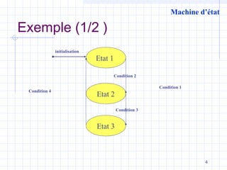 4
Exemple (1/2 )
Machine d’état
Etat 1
Etat 2
Etat 3
Condition 1
Condition 3
Condition 2
Condition 4
initialisation
 