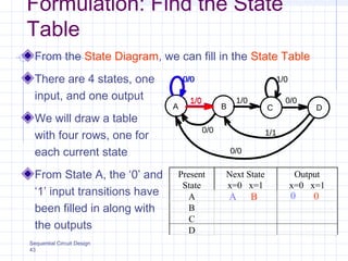 Sequential Circuit Design
43
Formulation: Find the State
Table
From the State Diagram, we can fill in the State Table
There are 4 states, one
input, and one output
We will draw a table
with four rows, one for
each current state
From State A, the ‘0’ and
‘1’ input transitions have
been filled in along with
the outputs
1/0
0/0
0/0
1/1
A B
1/0
C
1/0
D
0/0
0/0
Present
State
Next State
x=0 x=1
Output
x=0 x=1
A
B
C
D
1/0
B 0
0/0
A 0
 
