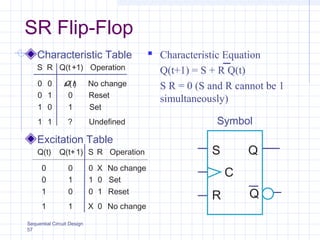 Sequential Circuit Design
57
 Characteristic Equation
Q(t+1) = S + R Q(t)
S R = 0 (S and R cannot be 1
simultaneously)
SR Flip-Flop
Characteristic Table
Excitation Table
Operation
No change
Set
Reset
No change
S
X
0
1
0
Q(t+1)
0
1
1
0
Q(t)
0
0
1
1
R
X
0
1
0
0
0
1
1
OperationS
0
1
0
1
R
No change
Reset
Set
Undefined
0
1
?
Q(t +1)
Q(t)
S
C
R
Symbol
Q
Q
 