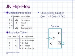 Sequential Circuit Design
58
JK Flip-Flop
Characteristic Table
Excitation Table J
C
K
Symbol
Q
Q
0
0
1
1
No change
Set
Reset
Complement
OperationJ
0
1
0
1
K
0
1
Q(t+1)
Q(t)
Q(t)
Q(t +1)
0
1
1
0
Q(t)
0
0
1
1
Operation
X
X
0
1
K
0
1
X
X
J
No change
Set
Reset
No Change
 Characteristic Equation
Q(t+1) = J Q(t) + K Q(t)
 