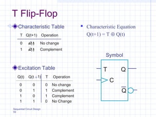 Sequential Circuit Design
59
T Flip-Flop
Characteristic Table
Excitation Table T
C
Symbol
Q
Q
 Characteristic Equation
Q(t+1) = T ⊕ Q(t)
No change
Complement
Operation
0
1
T Q(t+1)
Q(t)
Q(t)
Q(t +1)
0
1
1
0
Q(t)
0
0
1
1
Operation
0
1
0
1
T
No change
Complement
Complement
No Change
 