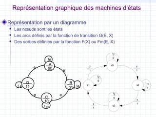 Représentation graphique des machines d’états
Représentation par un diagramme
 Les nœuds sont les états
 Les arcs définis par la fonction de transition G(E, X)
 Des sorties définies par la fonction F(X) ou Fm(E, X)
D
11
C
10
B
01
A
00
! e
e
! e
e
!e
e
e
!e
s3
s2s1
s0
!y
0
y
1
!y
1
y
1
!y
0
y
1
!y
0
y
1
 