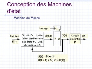 Conception des Machines
d'état
Circuit d'excitation
Calcul combinatoire
des états FUTURS
du système : G
c
D Q
Circuit
de sortie
F
Entrées
Horloge
X(t)X(t+1) S(t)
E(t)
S(t) = F(X(t))
X(t + 1) = G[E(t), X(t)]
Machine de Moore
 