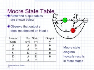 Sequential Circuit Design
70
Moore State Table
State and output tables
are shown below
Observe that output y
does not depend on input x
A/0 B/0 C/0 D/0
0
E/1
0
0
0
11
1
1
10
Present
State
Next State
x=0 x=1
Output
y
A A B 0
B A C 0
C D C 0
D A E 0
E A C 1
Moore state
diagram
typically results
in More states
 