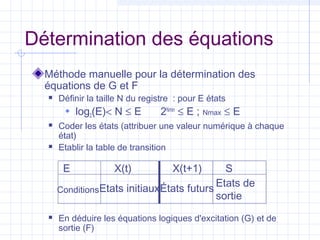 Détermination des équations
Méthode manuelle pour la détermination des
équations de G et F
 Définir la taille N du registre : pour E états
 log2(E)< N ≤ E 2Nmin
≤ E ; Nmax ≤ E
 Coder les états (attribuer une valeur numérique à chaque
état)
 Etablir la table de transition
 En déduire les équations logiques d'excitation (G) et de
sortie (F)
E X(t) X(t+1) S
Etats de
sortie
États futursEtats initiauxConditions
 