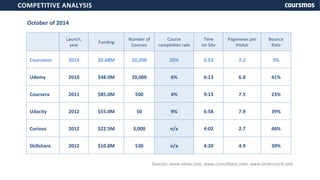 COMPETITIVE 
ANALYSIS 
Launch, 
year 
Funding 
Number 
of 
Courses 
Course 
compleLon 
rate 
Time 
on 
Site 
Pageviews 
per 
Visitor 
Bounce 
Rate 
Coursmos 
2014 
$0.68M 
10,200 
20% 
5:53 
2.2 
9% 
Udemy 
2010 
$48.0M 
20,000 
6% 
6:13 
6.0 
41% 
Coursera 
2011 
$85.0M 
500 
4% 
9:13 
7.5 
23% 
Udacity 
2012 
$55.0M 
50 
9% 
6:58 
7.9 
39% 
Curious 
2012 
$22.5M 
3,000 
n/a 
4:02 
2.7 
46% 
Skillshare 
2012 
$10.8M 
530 
n/a 
4:20 
4.9 
39% 
Sources: 
www.alexa.com, 
www.crunchbase.com, 
www.techcrunch.com 
October 
of 
2014 
 