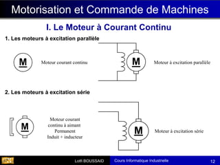Cours Informatique Industrielle
Calculateurs Temps Réel
Lotfi BOUSSAID 12
2. Les moteurs à excitation série
M
M
Moteur courant
continu à aimant
Permanent
Induit + inducteur
Moteur courant continu
Moteur à excitation série
Moteur à excitation parallèle
M
M
Motorisation et Commande de Machines
I. Le Moteur à Courant Continu
1. Les moteurs à excitation parallèle
 