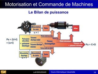 Cours Informatique Industrielle
Calculateurs Temps Réel
Lotfi BOUSSAID 18
Motorisation et Commande de Machines
Le Bilan de puissance
 