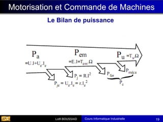 Cours Informatique Industrielle
Calculateurs Temps Réel
Lotfi BOUSSAID 19
Motorisation et Commande de Machines
Le Bilan de puissance
 