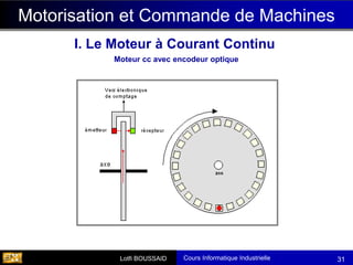 Cours Informatique Industrielle
Calculateurs Temps Réel
Lotfi BOUSSAID 31
Motorisation et Commande de Machines
Moteur cc avec encodeur optique
I. Le Moteur à Courant Continu
 