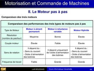 Cours Informatique Industrielle
Calculateurs Temps Réel
Lotfi BOUSSAID 44
Motorisation et Commande de Machines
II. Le Moteur pas à pas
Comparaison des trois moteurs
Comparaison des performances des trois types de moteurs pas à pas
Type de Moteur
Moteur à aimant
permanent
Moteur à reluctance
variable
Moteur Hybride
Résolution
(nombre de pas/tour)
Moyenne Bonne Élevée
Couple moteur Élevée Faible Élevée
Sens de rotation
Il dépend du :
- Sens du courant
- Ordre d’alimentation
des bobines
Il dépend uniquement
de l’ordre d’alimentation
des bobines
Il dépend du :
- Sens du courant
- Ordre d’alimentation
des bobines
Fréquence de travail Faible Grande Grande
 