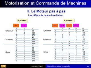 Cours Informatique Industrielle
Calculateurs Temps Réel
Lotfi BOUSSAID 47
Motorisation et Commande de Machines
Les différents types d’excitation
II. Le Moteur pas à pas
2 phases 4 phases
I1 I2 I11 I12 I21 I22
 