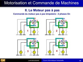 Cours Informatique Industrielle
Calculateurs Temps Réel
Lotfi BOUSSAID 48
Motorisation et Commande de Machines
Commande du moteur pas à pas Unipolaire : 2 phases On
II. Le Moteur pas à pas
 