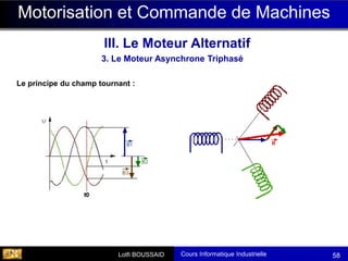 Cours Informatique Industrielle
Calculateurs Temps Réel
Lotfi BOUSSAID 58
Motorisation et Commande de Machines
III. Le Moteur Alternatif
3. Le Moteur Asynchrone Triphasé
Le principe du champ tournant :
 