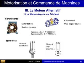 Cours Informatique Industrielle
Calculateurs Temps Réel
Lotfi BOUSSAID 59
Motorisation et Commande de Machines
III. Le Moteur Alternatif
3. Le Moteur Asynchrone Triphasé
Stator bobiné
X paires de pôles
Rotor bobiné
Ou à cage d’écureuil
Symboles :
Constituants :
1 paire de pôles ➔ N=3000 tr/mn
2 paires de pôles ➔ N=1500 tn/mn
Symboles :
Constituants :
 