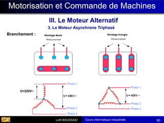 Cours Informatique Industrielle
Calculateurs Temps Réel
Lotfi BOUSSAID 60
Motorisation et Commande de Machines
Branchement :
U=220V~
III. Le Moteur Alternatif
3. Le Moteur Asynchrone Triphasé
 