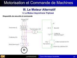 Cours Informatique Industrielle
Calculateurs Temps Réel
Lotfi BOUSSAID 61
Motorisation et Commande de Machines
Dispositifs de sécurité et commande
III. Le Moteur Alternatif
3. Le Moteur Asynchrone Triphasé
 