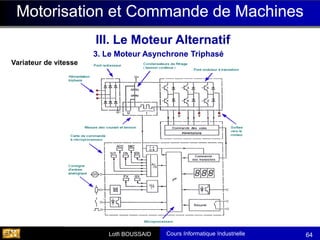 Cours Informatique Industrielle
Calculateurs Temps Réel
Lotfi BOUSSAID 64
Motorisation et Commande de Machines
III. Le Moteur Alternatif
3. Le Moteur Asynchrone Triphasé
Variateur de vitesse
Motorisation et Commande de Machines
III. Le Moteur Alternatif
Motorisation et Commande de Machines
3. Le Moteur Asynchrone Triphasé
III. Le Moteur Alternatif
Motorisation et Commande de Machines
 