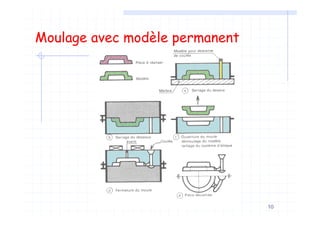 10
Moulage avec modèle permanent
 
