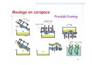 19
Procédé Croning
Moulage en carapace
 