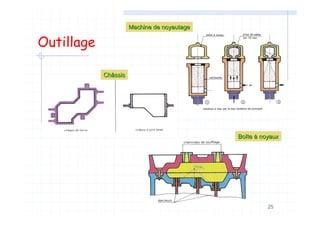 25
Outillage
ChâssisChâssis
BoBoîîtete àà noyauxnoyaux
Machine de noyautageMachine de noyautage
 