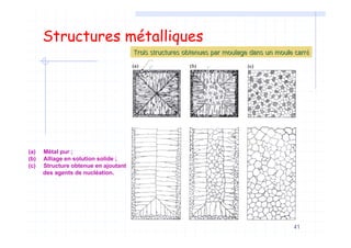 41
Structures métalliques
Trois structures obtenues par moulage dans un moule carrTrois structures obtenues par moulage dans un moule carréé
(a) Métal pur ;
(b) Alliage en solution solide ;
(c) Structure obtenue en ajoutant
des agents de nucléation.
 