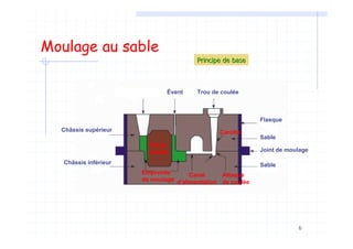 6
Moulage au sable
Châssis supérieur
Châssis inférieur
Trou de coulée
Flasque
Sable
Joint de moulage
Empreinte
de moulage
Attaque
de coulée
Sable
Évent
Carotte
Canal
d’alimentation
Noyau
(sable)
Principe de basePrincipe de base
 