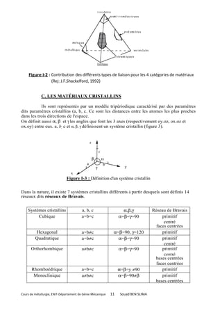 Figure I-2 : Contribution des différents types de liaison pour les 4 catégories de matériaux
                  (Rej: J.F.Shackelford, 1992)


             C. LES MATÉRIAUX CRISTALLINS

           Ils sont représentés par un modèle tripériodique caractérisé par des paramètres
dits paramètres cristallins (a, b, c. Ce sont les distances entre les atomes les plus proches
dans les trois directions de l'espace.
On définit aussi α, β et γ les angles que font les 3 axes (respectivement oy.oz, ox.oz et
ox.oy) entre eux. a, b, c et α, β, γ définissent un système cristallin (figure 3).




                              Figure I-3 : Définition d'un système cristallin


Dans la nature, il existe 7 systèmes cristallins différents à partir desquels sont définis 14
réseaux dits réseaux de Bravais.


    Systèmes cristallins                a, b, c                    α,β,γ           Réseau de Bravais
         Cubique                        a=b=c                    α=β=γ=90               primitif
                                                                                         centré
                                                                                     faces centrées
         Hexagonal                      a=b≠c                α=β=90, γ=120              primitif
         Quadratique                    a=b≠c                  α=β=γ=90                 primitif
                                                                                         centré
      Orthorhombique                    a≠b≠c                    α=β=γ=90               primitif
                                                                                         centré
                                                                                    bases centrées
                                                                                     faces centrées
       Rhomboédrique                    a=b=c                    α=β=y ≠90              primitif
        Monoclinique                    a≠b≠c                    α=β=90≠β               primitif
                                                                                    bases centrées

Cours de métallurgie, ENIT-Département de Génie Mécanique   11   Souad BEN SLIMA
 