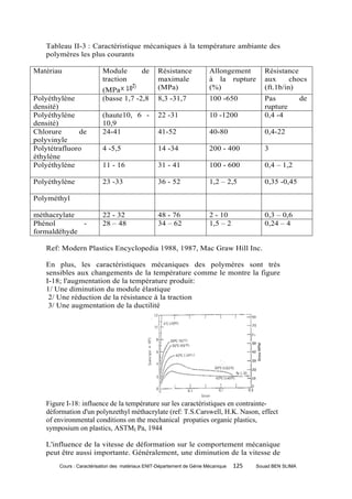 Tableau II-3 : Caractéristique mécaniques à la température ambiante des
   polymères les plus courants

Matériau                 Module           de      Résistance            Allongement         Résistance
                         traction                 maximale              à la rupture        aux      chocs
                         (MPa                     (MPa)                 (%)                 (ft.1b/in)
Polyéthylène             (basse 1,7 -2,8          8,3 -31,7             100 -650            Pas            de
densité)                                                                                    rupture
Polyéthylène             (haute10, 6 -            22 -31                10 -1200            0,4 -4
densité)                 10,9
Chlorure      de         24-41                    41-52                 40-80               0,4-22
polyvinyle
Polytétrafluoro          4 -5,5                   14 -34                200 - 400           3
éthyléne
Polyéthylène             11 - 16                  31 - 41               100 - 600           0,4 – 1,2

Polyéthylène             23 -33                   36 - 52               1,2 – 2,5           0,35 -0,45

Polyméthyl

méthacrylate             22 - 32                  48 - 76               2 - 10              0,3 – 0,6
Phénol       -           28 – 48                  34 – 62               1,5 – 2             0,24 – 4
formaldéhyde

   Ref: Modern Plastics Encyclopedia 1988, 1987, Mac Graw Hill Inc.

   En plus, les caractéristiques mécaniques des polymères sont très
   sensibles aux changements de la température comme le montre la figure
   I-18; l'augmentation de la température produit:
   1/ Une diminution du module élastique
    2/ Une réduction de la résistance à la traction
    3/ Une augmentation de la ductilité




   Figure I-18: influence de la température sur les caractéristiques en contrainte-
   déformation d'un polynzethyl méthacrylate (ref: T.S.Carswell, H.K. Nason, effect
   of environmental conditions on the mechanical propaties organic plastics,
   symposium on plastics, ASTMI Pa, 1944

   L'influence de la vitesse de déformation sur le comportement mécanique
   peut être aussi importante. Généralement, une diminution de la vitesse de
       Cours : Caractérisation des matériaux ENIT-Département de Génie Mécanique   125   Souad BEN SLIMA
 