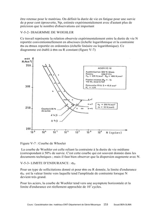 être retenue pour le matériau. On définit la durée de vie en fatigue pour une survie
de p pour cent éprouvette, Np, estimée expérimentalement avec d'autant plus de
précision que le nombre d'observations est important
V-5-2- DIAGRMME DE WOEHLER
Ce travail représente la relation observée expérimentalement entre la durée de vie N
reportée conventionnellement en abscisses (échelle logarithmique et la contrainte
σa ou σmax reportée en ordonnées (échelle linéaire ou logarithmique). Ce
diagramme est établi à σm ou R constant (figure V-7)




Figure V-7 : Courbe de Whoeler
 La courbe de Woehler est celle reliant la contrainte à la durée de vie médiane
(correspondant à 50% de survie. C'est cette courbe qui est souvent donnée dans les
documents techniques ; mais il faut bien observer que la dispersion augmente avec N.

V-5-3- LIMITE D’ENDURANCE : σD

Pour un type de sollicitations donné et pour σm ou R donnée, la limite d'endurance
σD est la valeur limite vers laquelle tend l'amplitude de contrainte lorsque N
devient très grand.
Pour les aciers, la courbe de Woehler tend vers une asymptote horizontale et la
limite d'endurance est réellement approchée de 107 cycles.




     Cours : Caractérisation des matériaux ENIT-Département de Génie Mécanique   153   Souad BEN SLIMA
 
