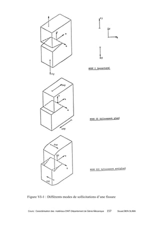 Figure VI-1 : Différents modes de sollicitations d’une fissure



Cours : Caractérisation des matériaux ENIT-Département de Génie Mécanique   157   Souad BEN SLIMA
 