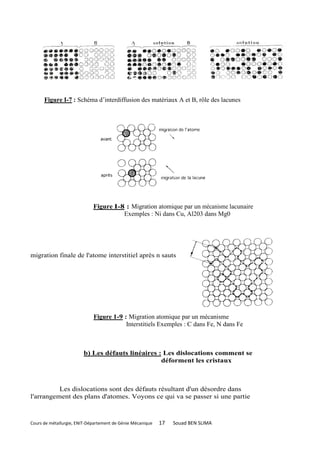 Figure I-7 : Schéma d’interdiffusion des matériaux A et B, rôle des lacunes




                             Figure I-8 : Migration atomique par un mécanisme lacunaire
                                       Exemples : Ni dans Cu, Al203 dans Mg0




migration finale de l'atome interstitiel après n sauts




                             Figure 1-9 : Migration atomique par un mécanisme
                                         Interstitiels Exemples : C dans Fe, N dans Fe



                        b) Les défauts linéaires : Les dislocations comment se
                                                  déforment les cristaux



          Les dislocations sont des défauts résultant d'un désordre dans
l'arrangement des plans d'atomes. Voyons ce qui va se passer si une partie



Cours de métallurgie, ENIT-Département de Génie Mécanique   17   Souad BEN SLIMA
 