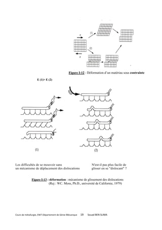Figure I-12 : Déformation d’un matériau sous contrainte

                    E (1)> E (2)




Les difficultés de se mouvoir sans                                  N'est-il pas plus facile de
un mécanisme de déplacement des dislocations                        glisser en se "dislocant" ?


               Figure I-13 : déformation : mécanisme de glissement des dislocations
                            (Rej : WC. Moss, Ph.D., université de Californie, 1979)




Cours de métallurgie, ENIT-Département de Génie Mécanique   19   Souad BEN SLIMA
 