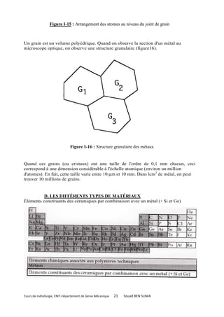 Figure I-15 : Arrangement des atomes au niveau du joint de grain



Un grain est un volume polyédrique. Quand on observe la section d'un métal au
microscope optique, on observe une structure granulaire (figure16).




                              Figure I-16 : Structure granulaire des métaux


Quand ces grains (ou cristaux) ont une taille de l'ordre de 0,1 mm chacun, ceci
correspond à une dimension considérable à l'échelle atomique (environ un million
d'atomes). En fait, cette taille varie entre 10 µm et 10 mm. Dans lcm3 de métal, on peut
trouver 10 millions de grains.


          D. LES DIFFÉRENTS TYPES DE MATÉRIAUX
Éléments constituants des céramiques par combinaison avec un métal (+ Si et Ge)




Cours de métallurgie, ENIT-Département de Génie Mécanique   21   Souad BEN SLIMA
 