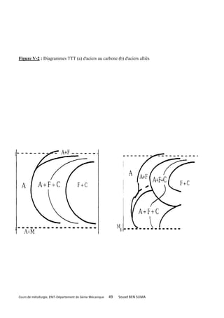 Figure V-2 : Diagrammes TTT (a) d'aciers au carbone (b) d'aciers alliés




Cours de métallurgie, ENIT-Département de Génie Mécanique   49   Souad BEN SLIMA
 